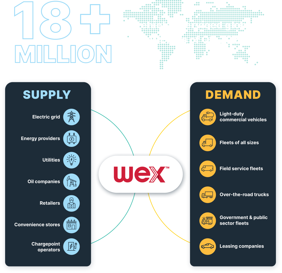 18+ million vehicles serviced globally by WEX as of Q2 2023